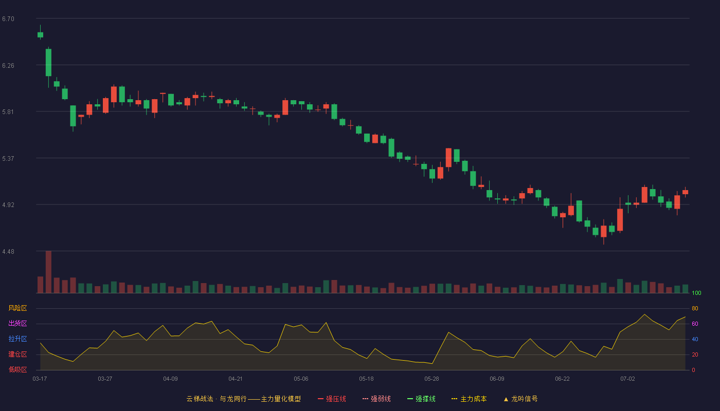 上海梅林云梯战法K线图