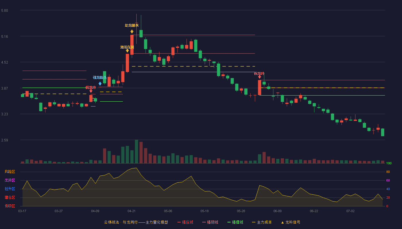 青山纸业云梯战法K线图