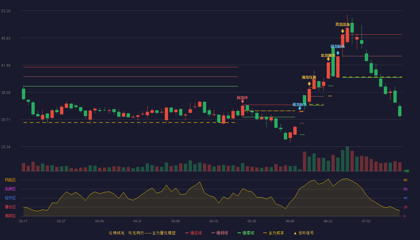 兴发集团云梯战法K线图