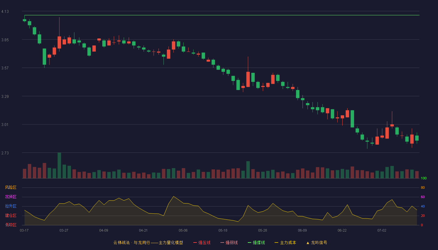 中再资环云梯战法K线图