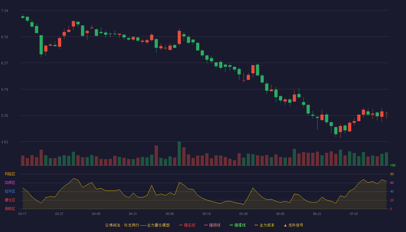 鲁商发展云梯战法K线图