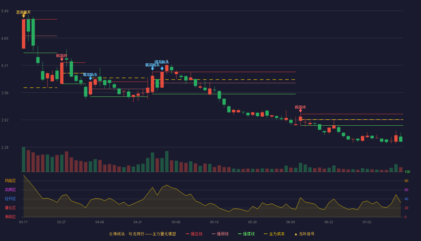 圣济堂云梯战法K线图