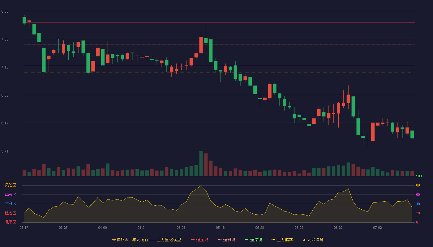 东方创业云梯战法K线图