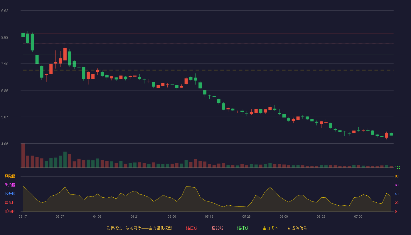 农发种业云梯战法K线图