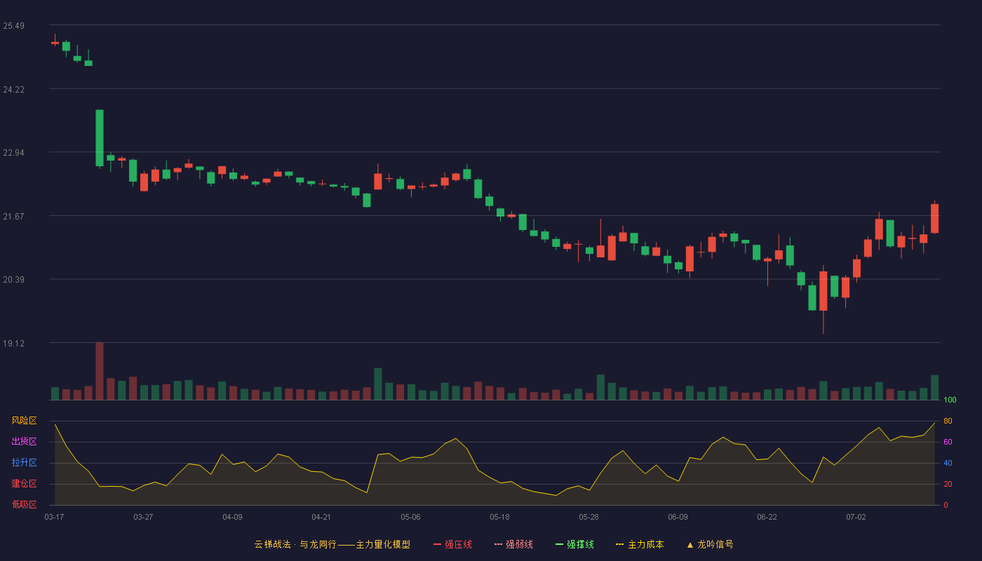 白云山云梯战法K线图
