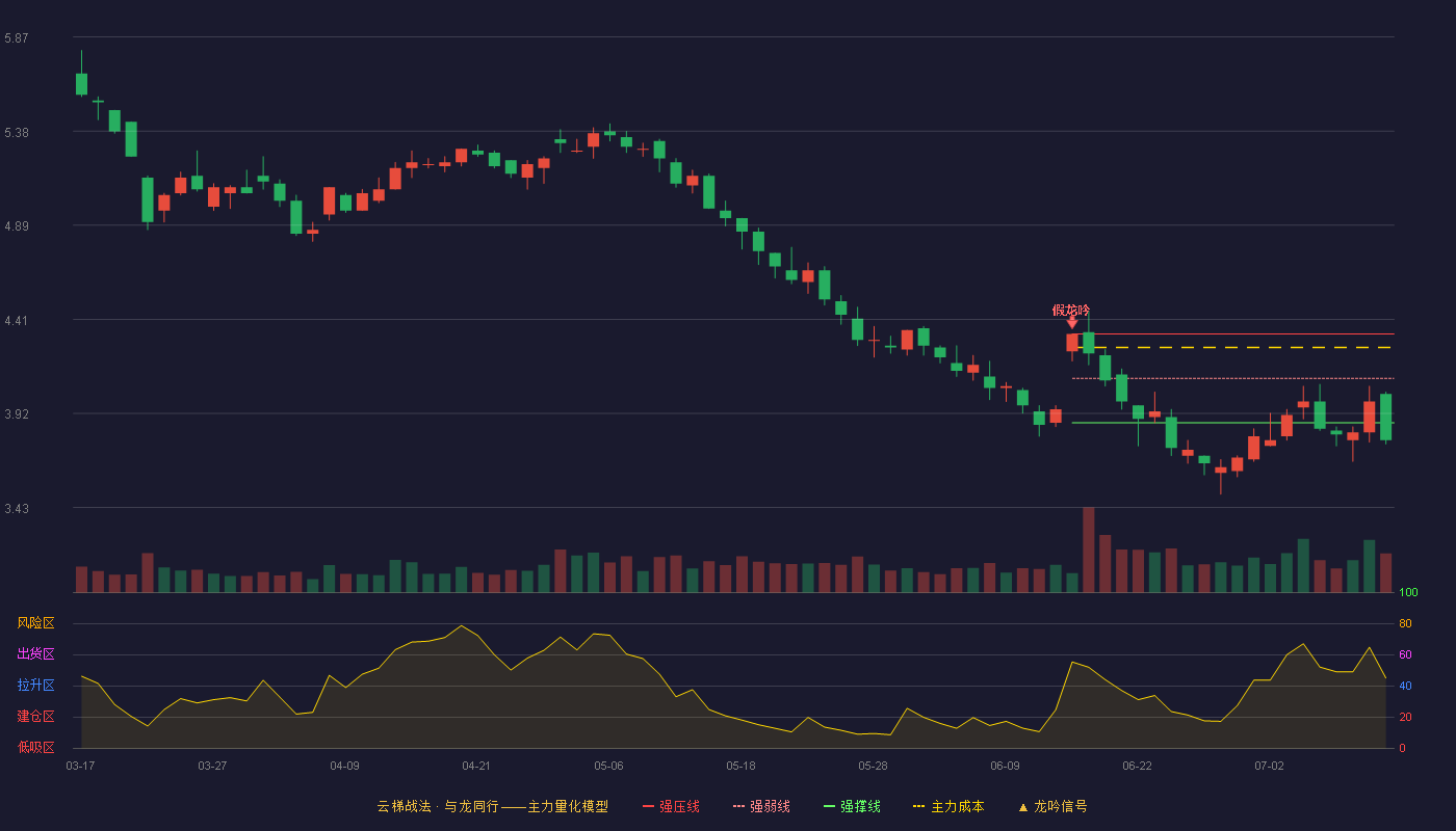 汉马科技云梯战法K线图