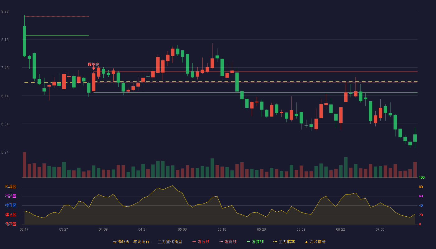三友化工云梯战法K线图