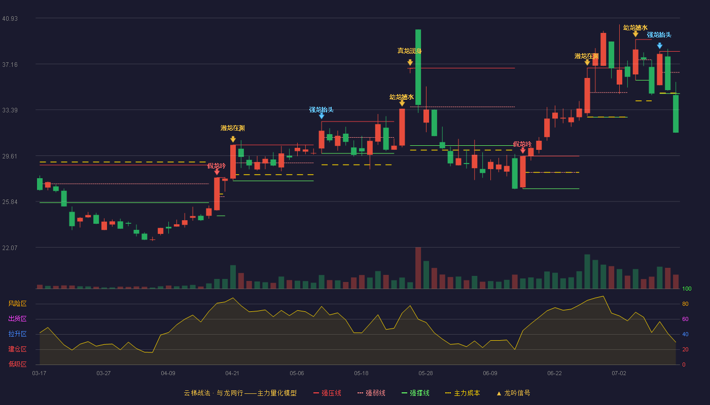 文一科技云梯战法K线图
