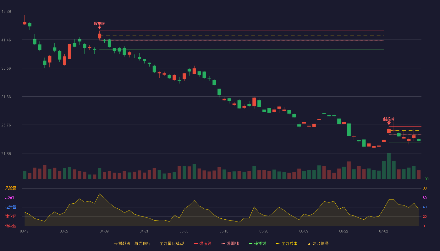 山东黄金云梯战法K线图