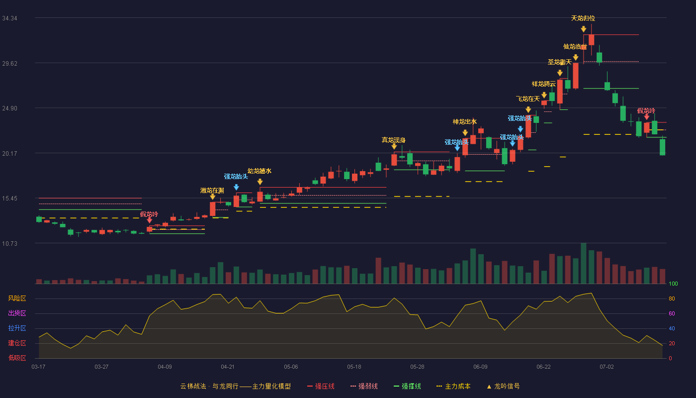 凯盛科技（600552）2026-07-13云梯战法K线图 破位区