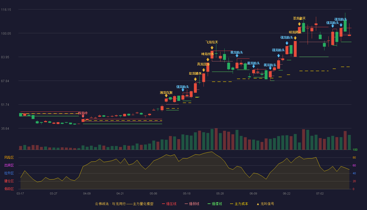 长电科技云梯战法K线图
