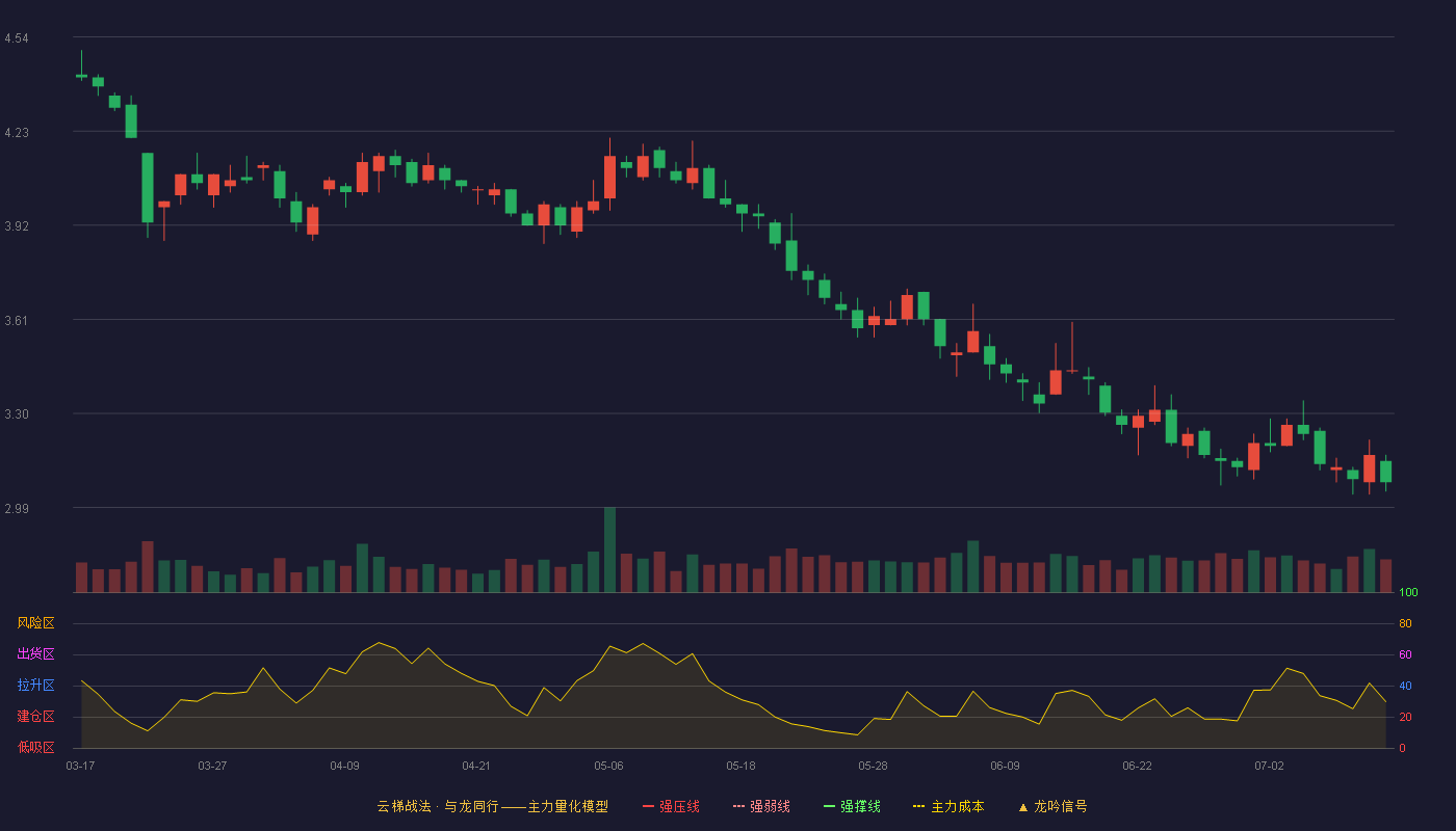 金杯汽车云梯战法K线图