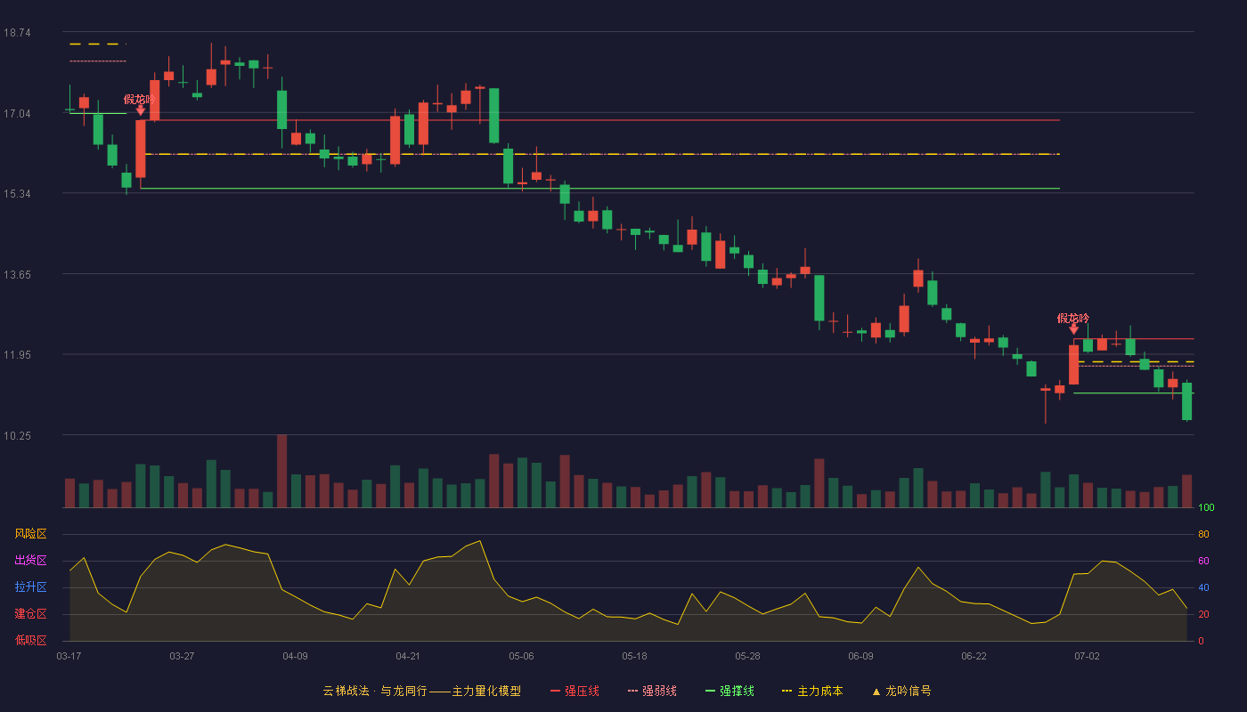 金龙汽车云梯战法K线图