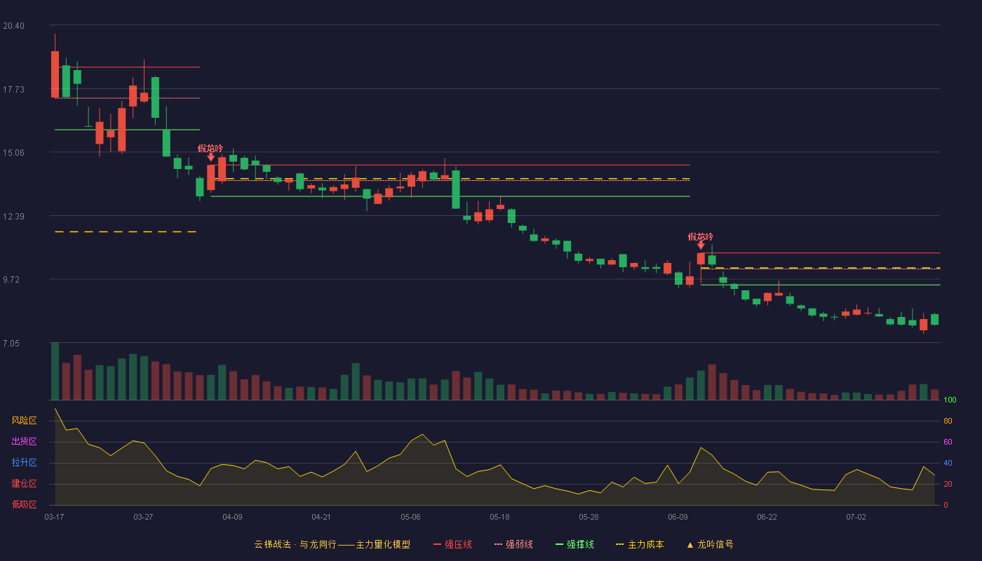 金牛化工（600722）2026-07-13云梯战法K线图 破位区