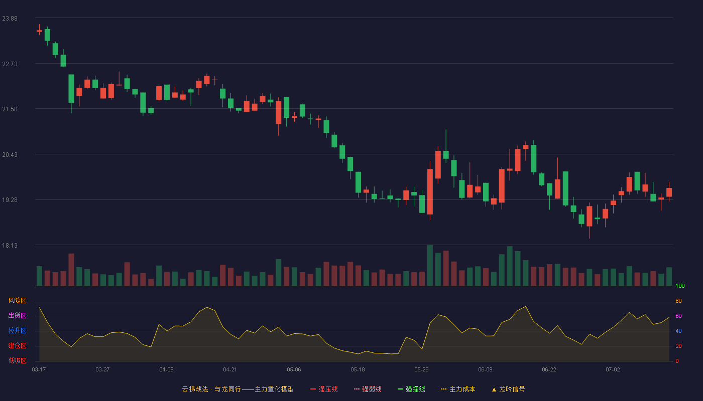 重庆百货云梯战法K线图