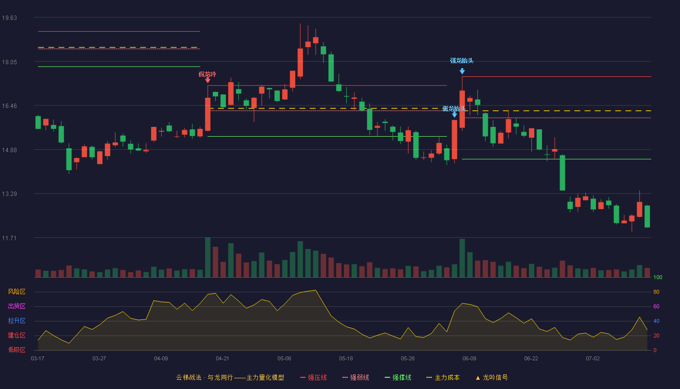 东方通信云梯战法K线图
