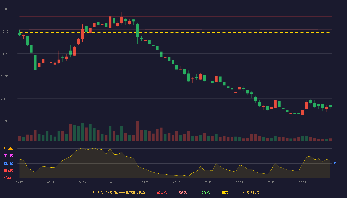 宇通重工云梯战法K线图