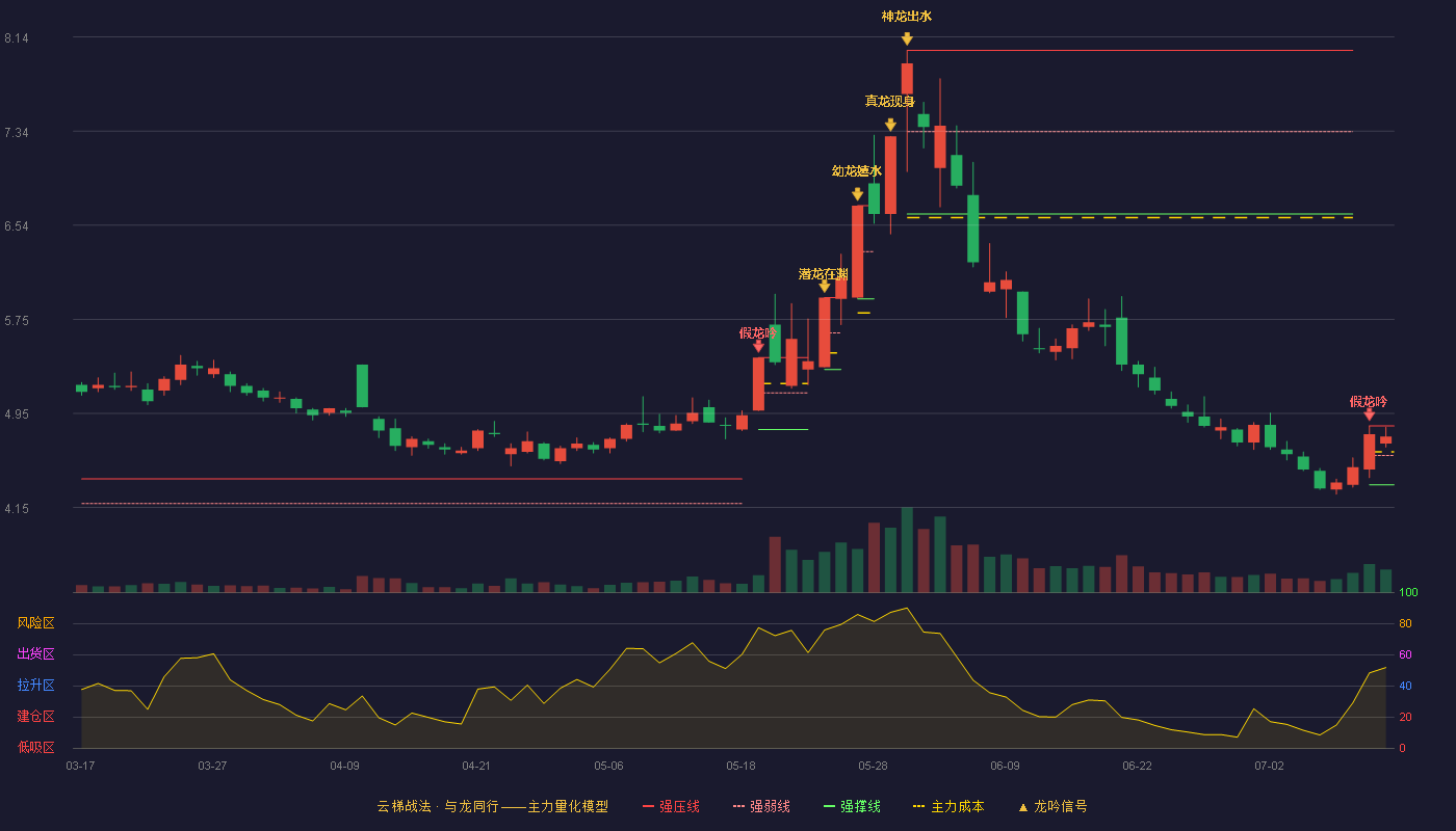 内蒙华电（600863）2026-07-13云梯战法K线图 强势区