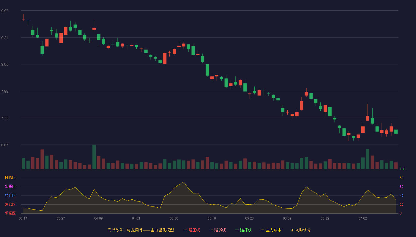 中国黄金云梯战法K线图