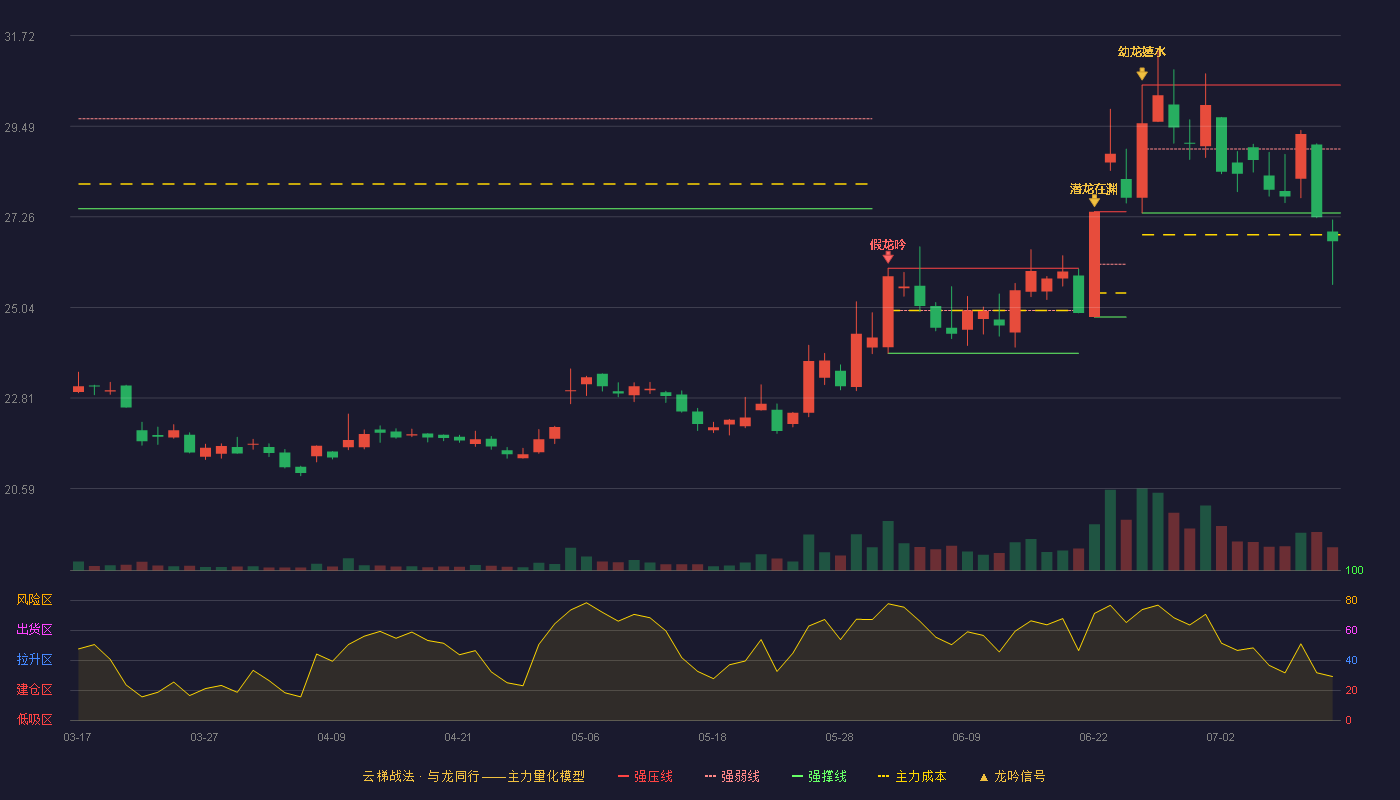中信建投云梯战法K线图