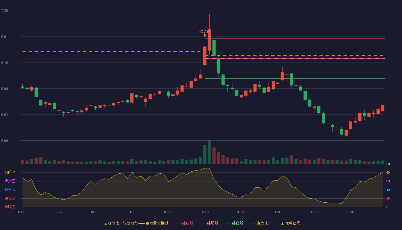 中国电信（601728）2026-07-13云梯战法K线图 破位区