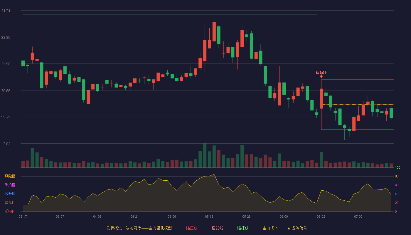 新疆火炬云梯战法K线图