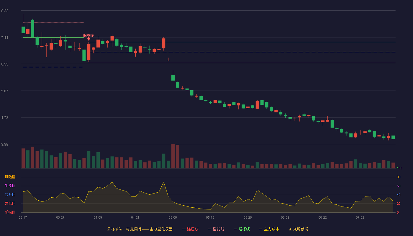 金能科技云梯战法K线图