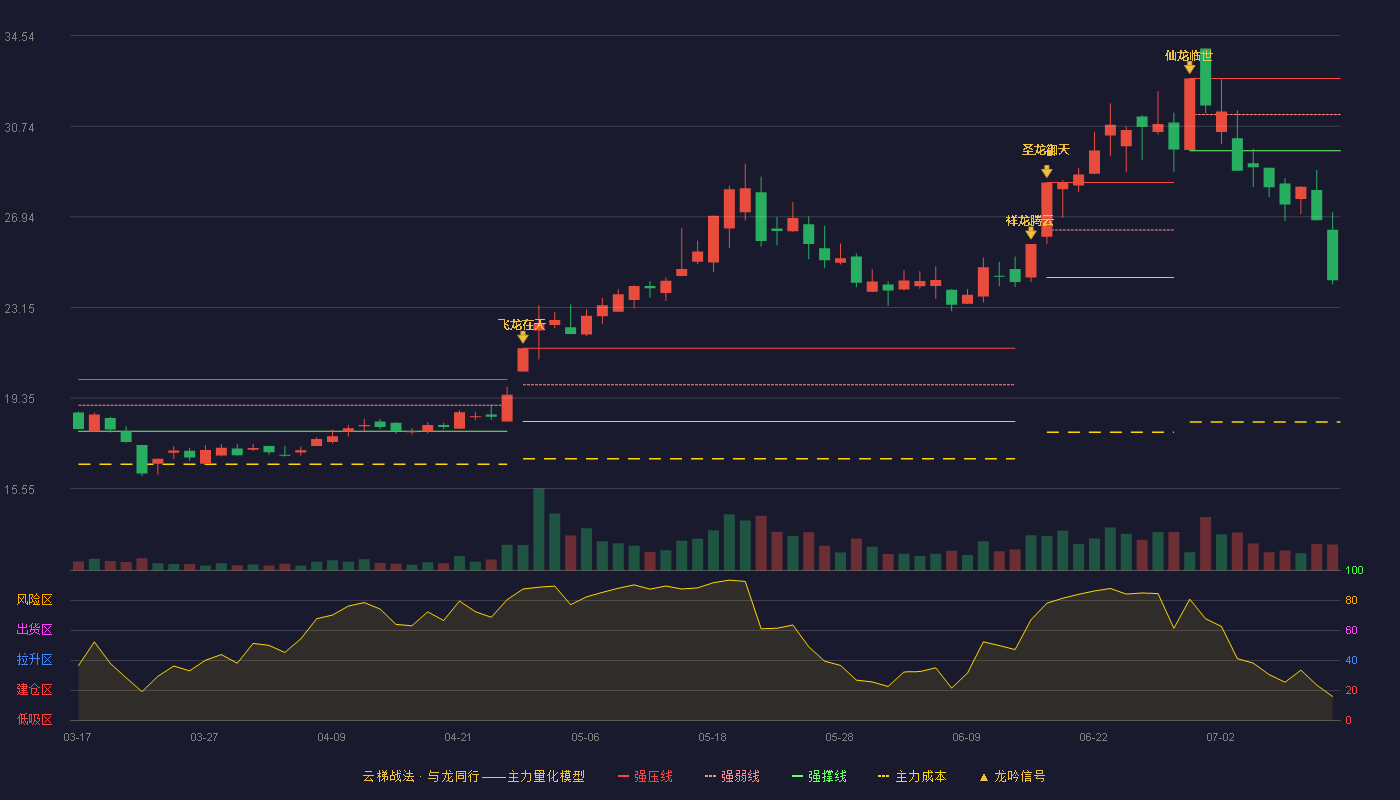 常青科技云梯战法K线图