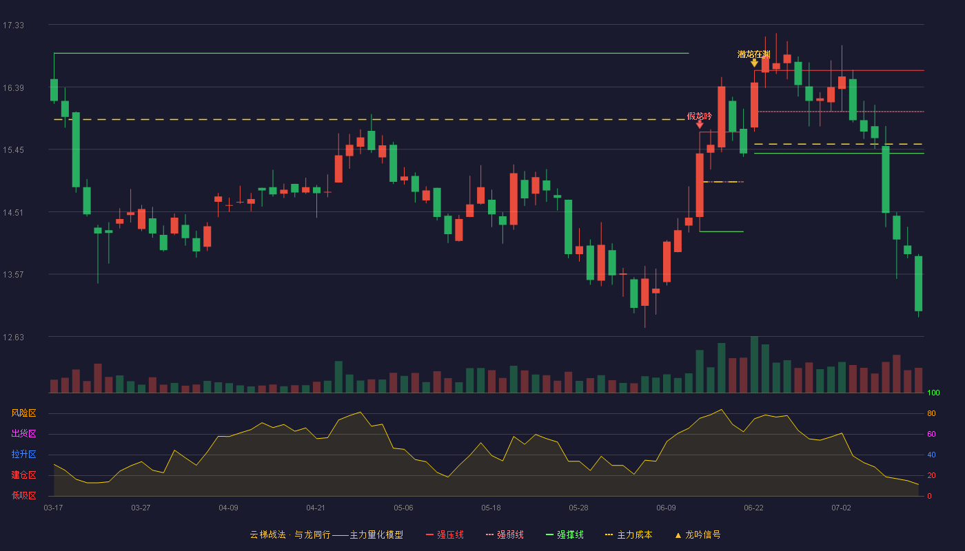 皇马科技云梯战法K线图