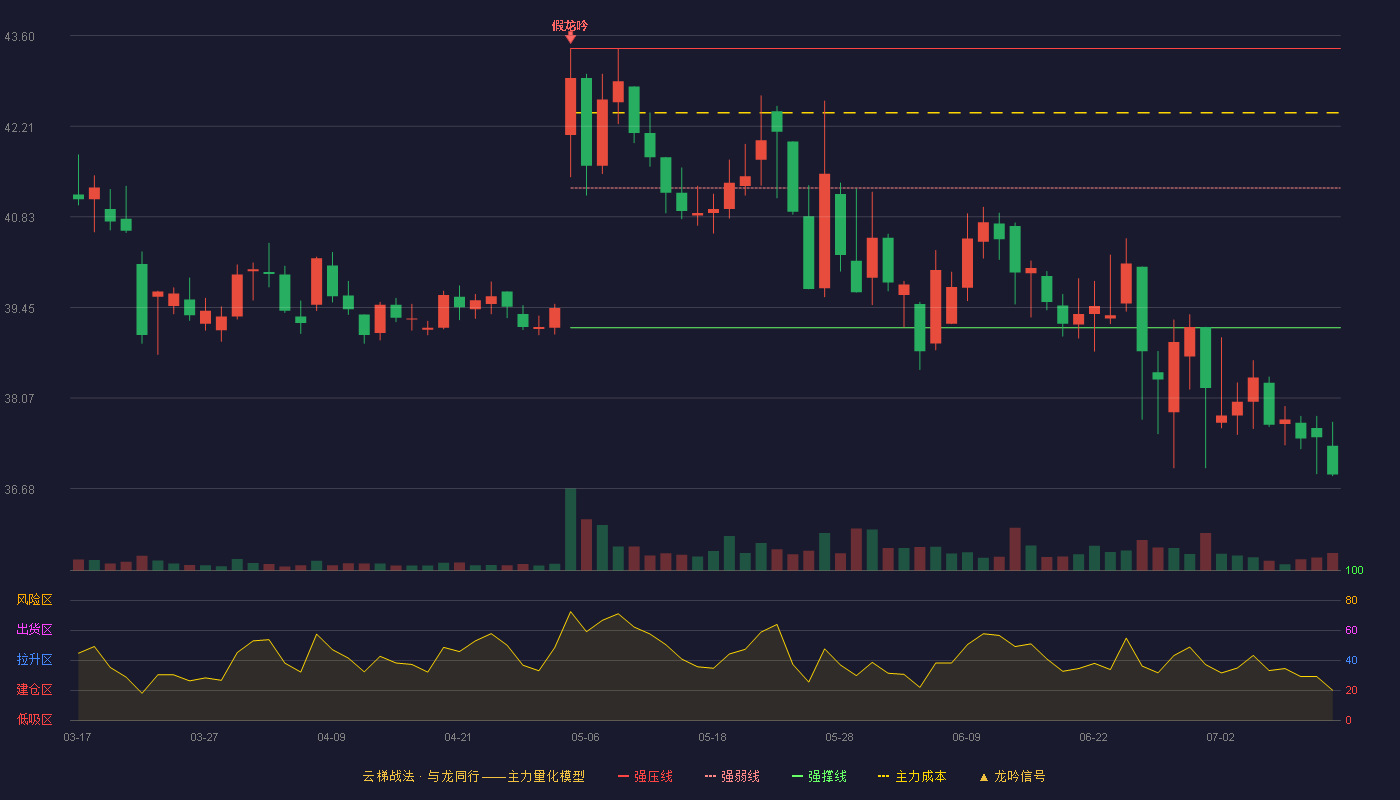 公牛集团云梯战法K线图