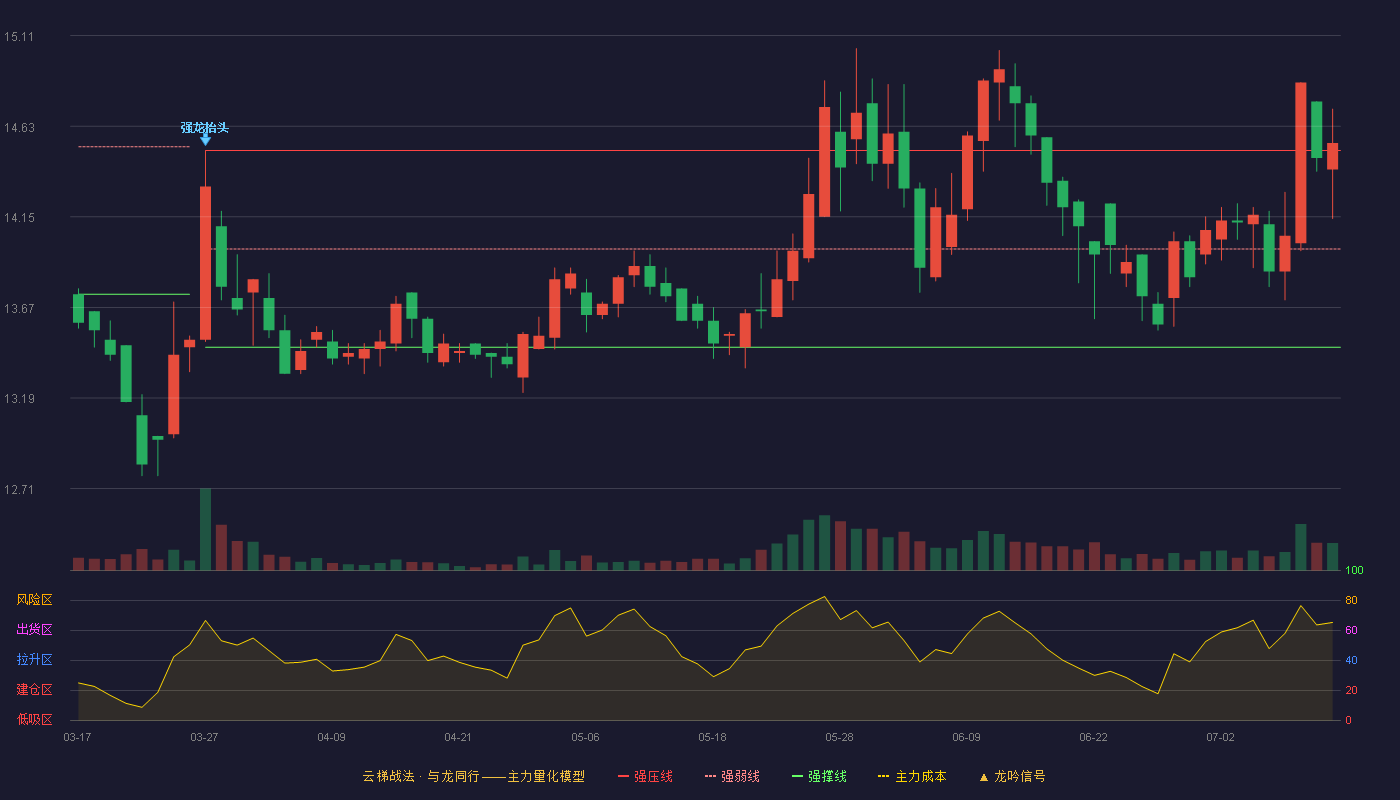 镇洋发展云梯战法K线图