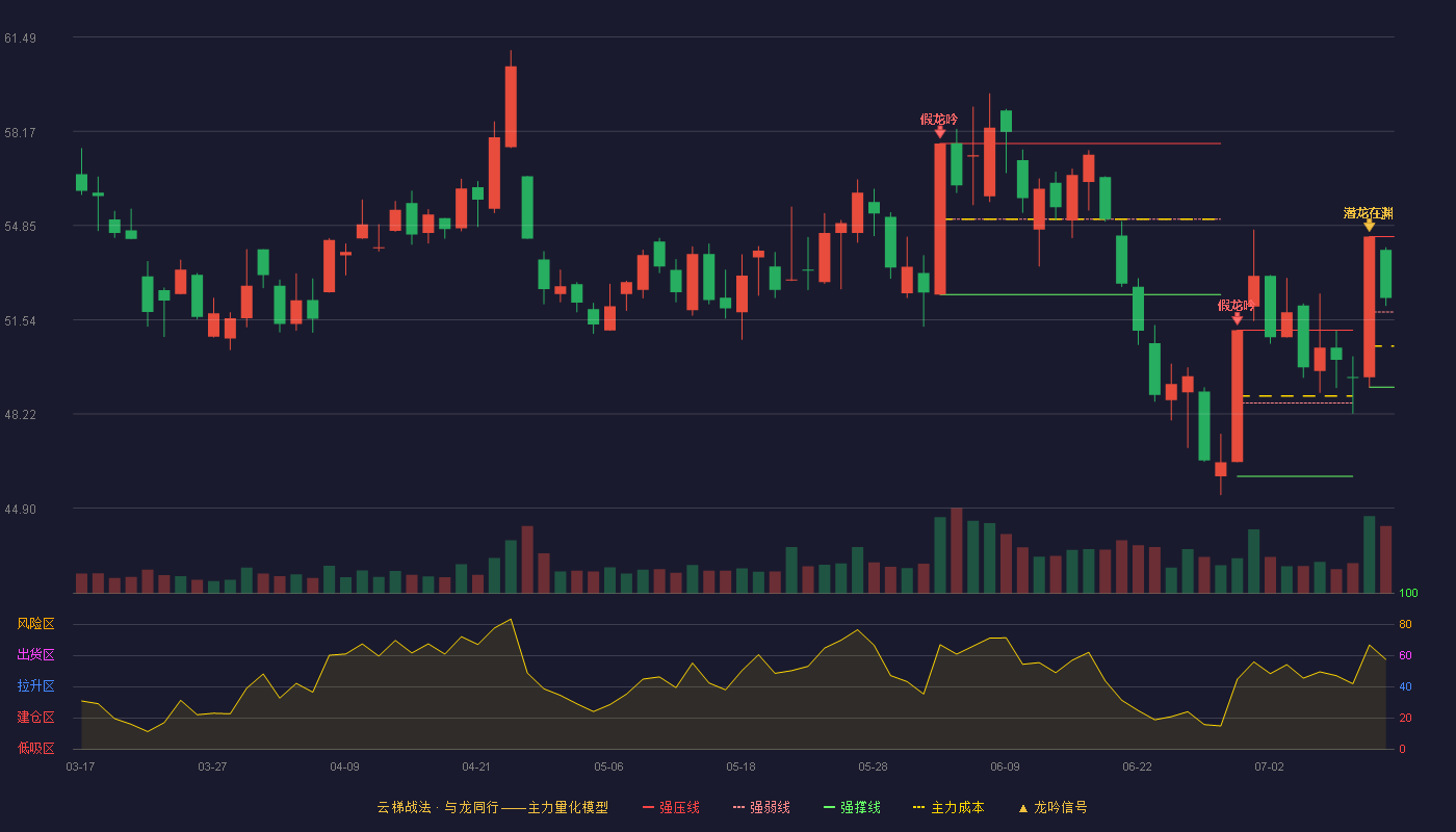 移远通信云梯战法K线图