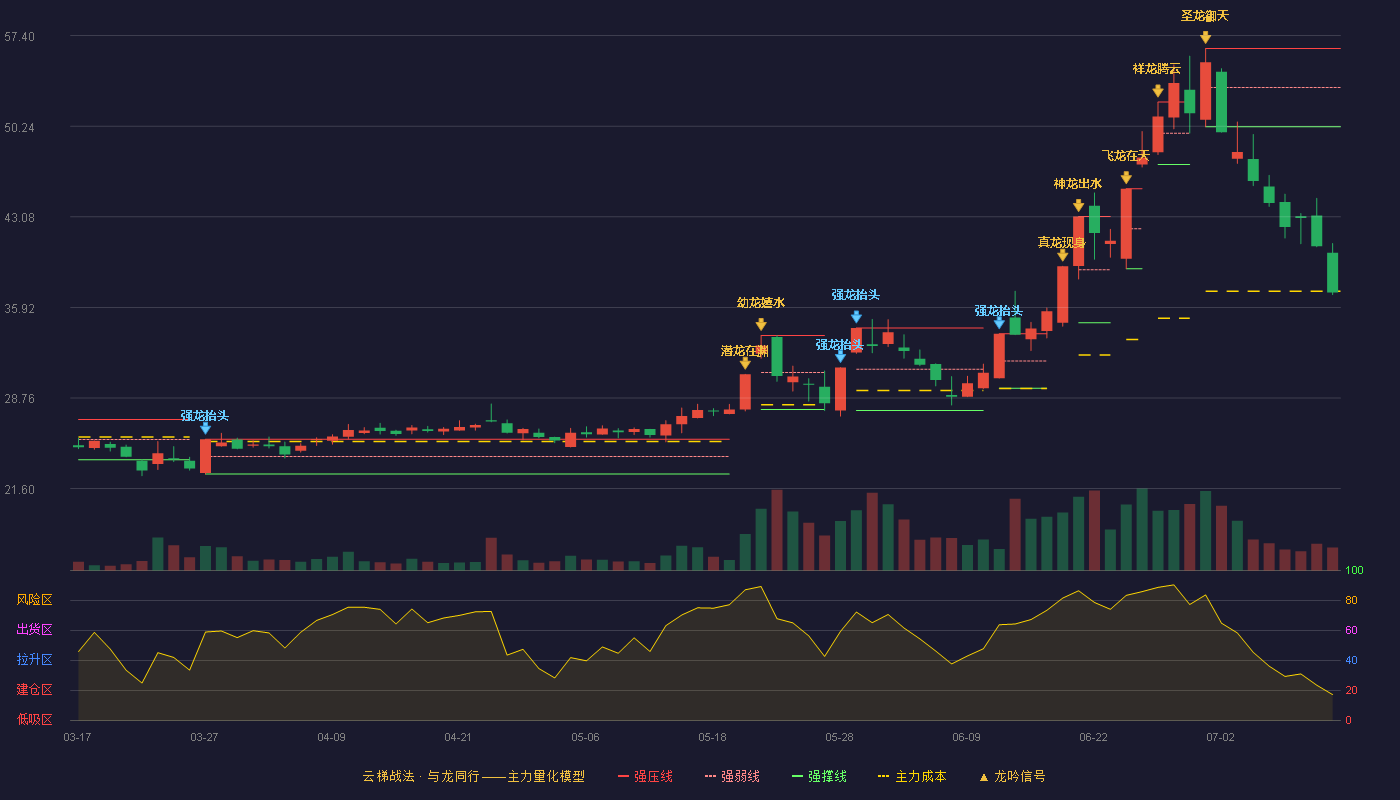 盛剑环境云梯战法K线图