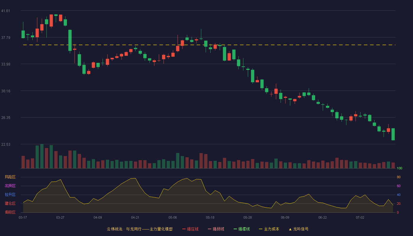 金辰股份云梯战法K线图
