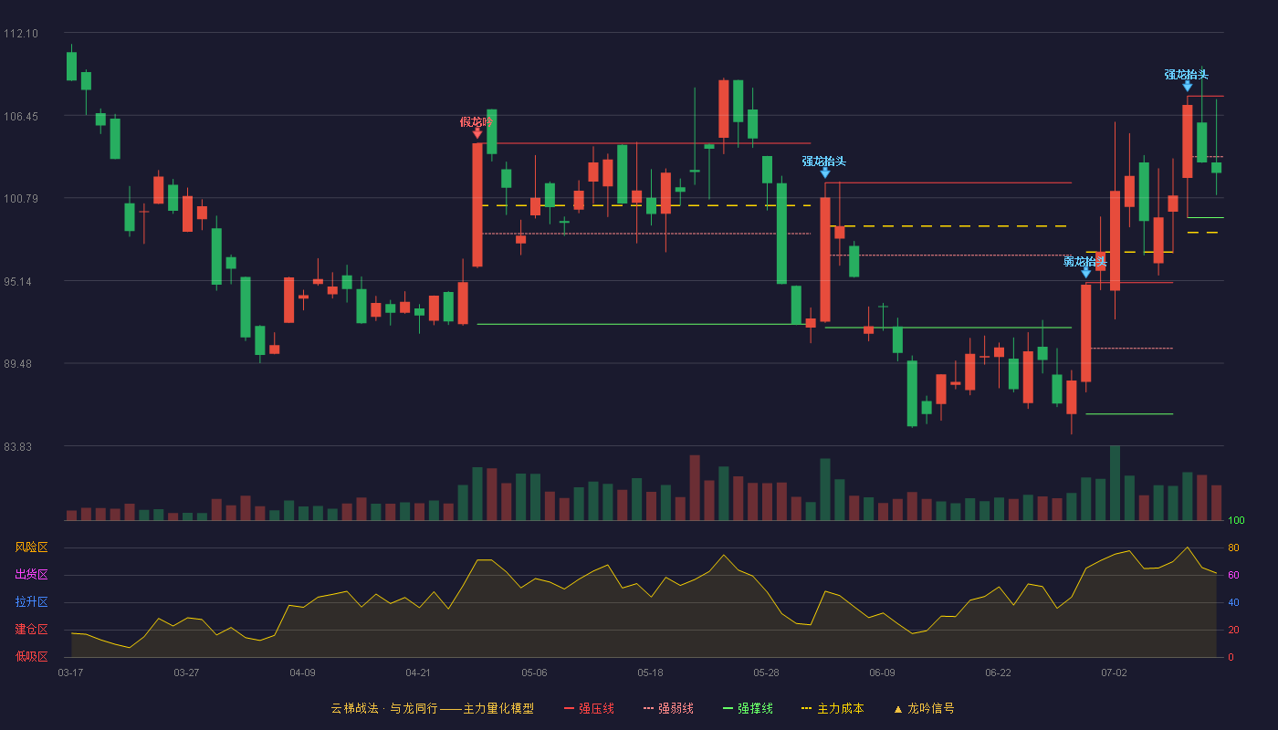 韦尔股份云梯战法K线图