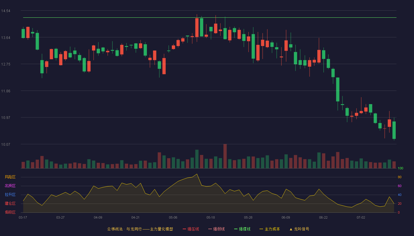 纵横通信云梯战法K线图