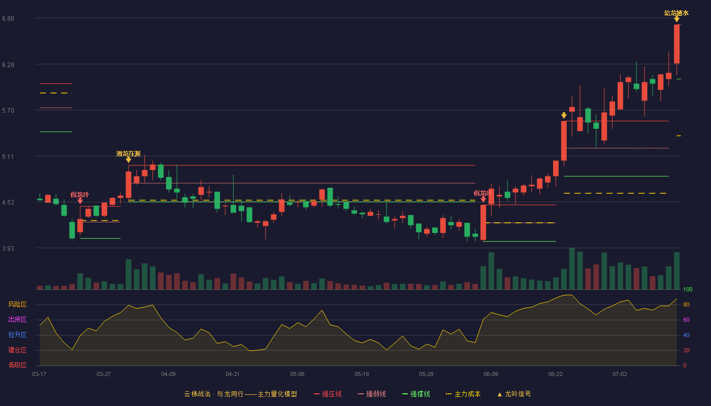 灵康药业云梯战法K线图