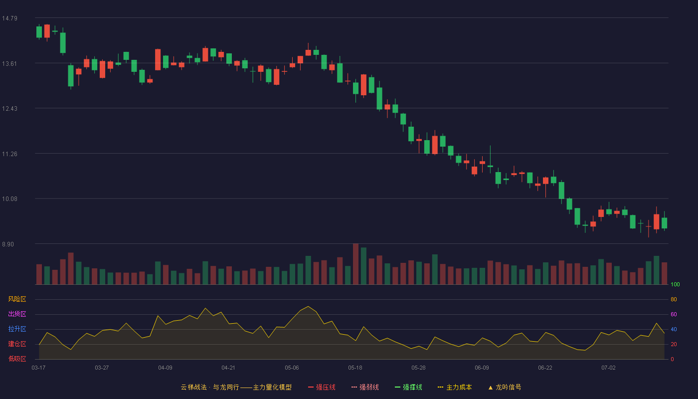 金桥信息云梯战法K线图
