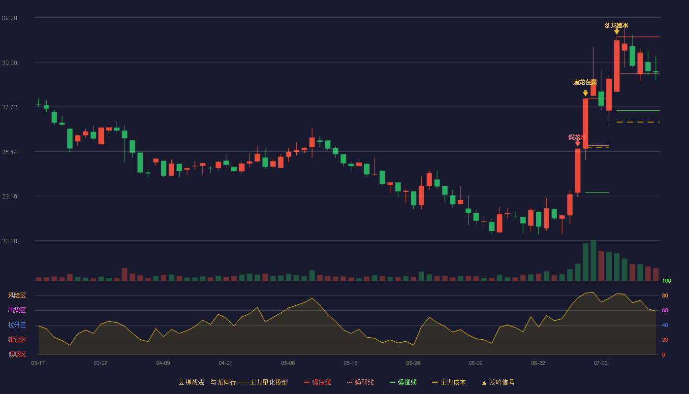 丸美股份云梯战法K线图
