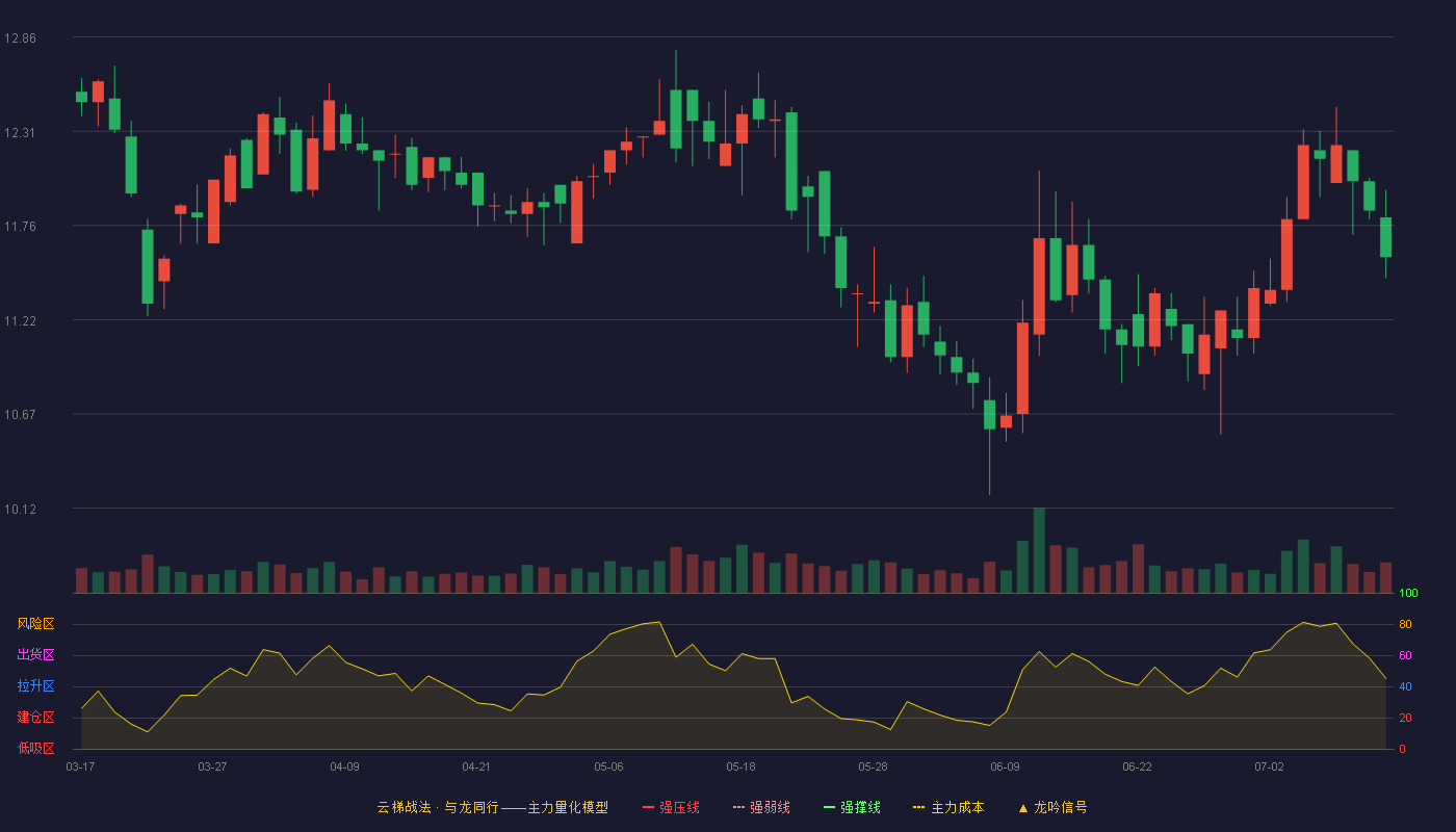 长鸿高科云梯战法K线图
