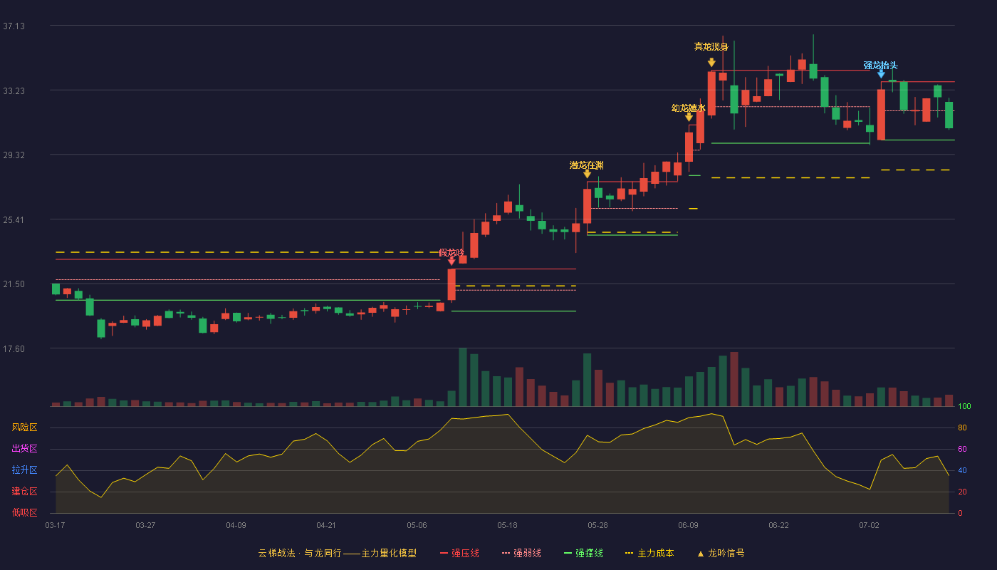 健麾信息云梯战法K线图