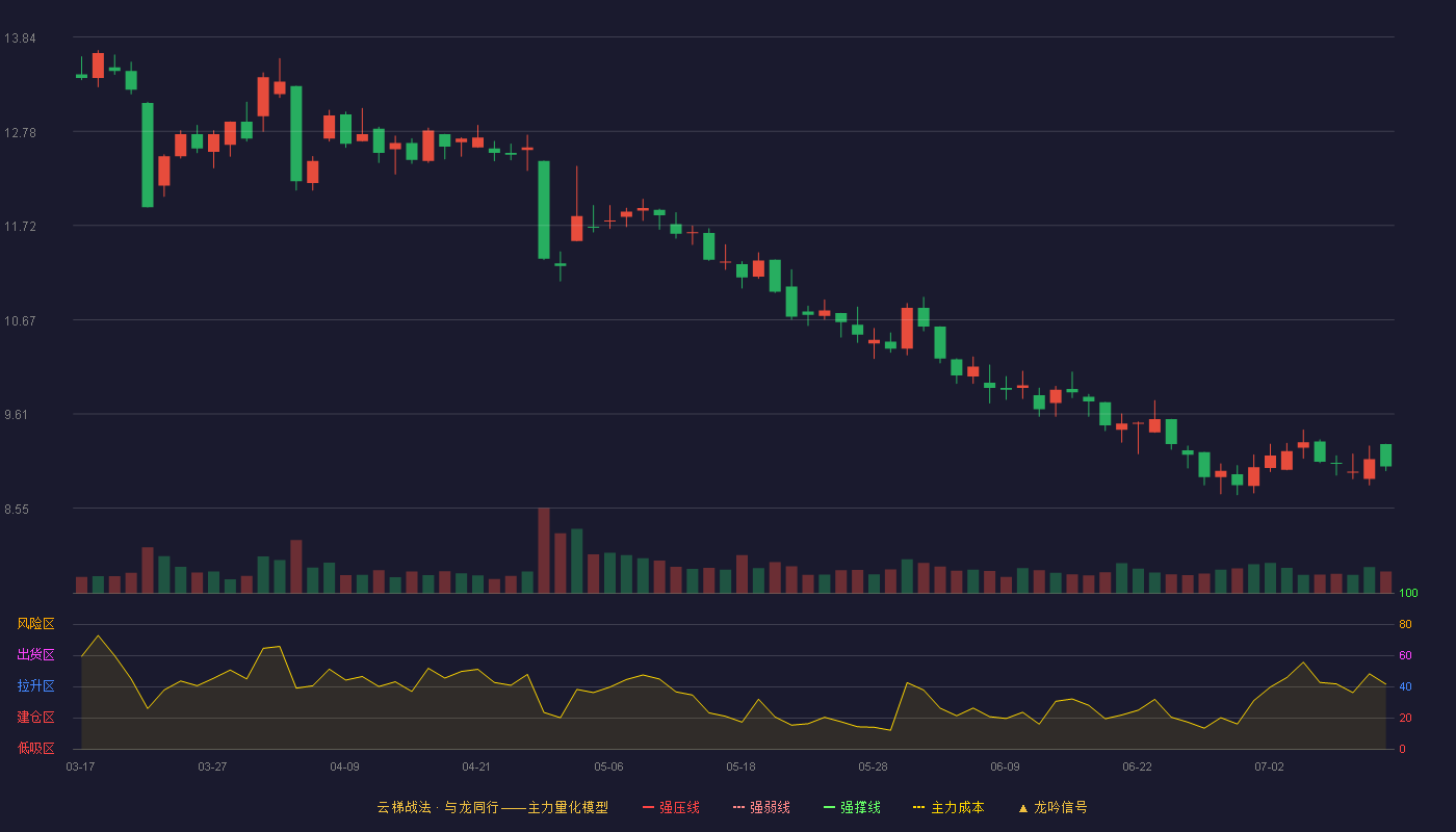 龙版传媒云梯战法K线图