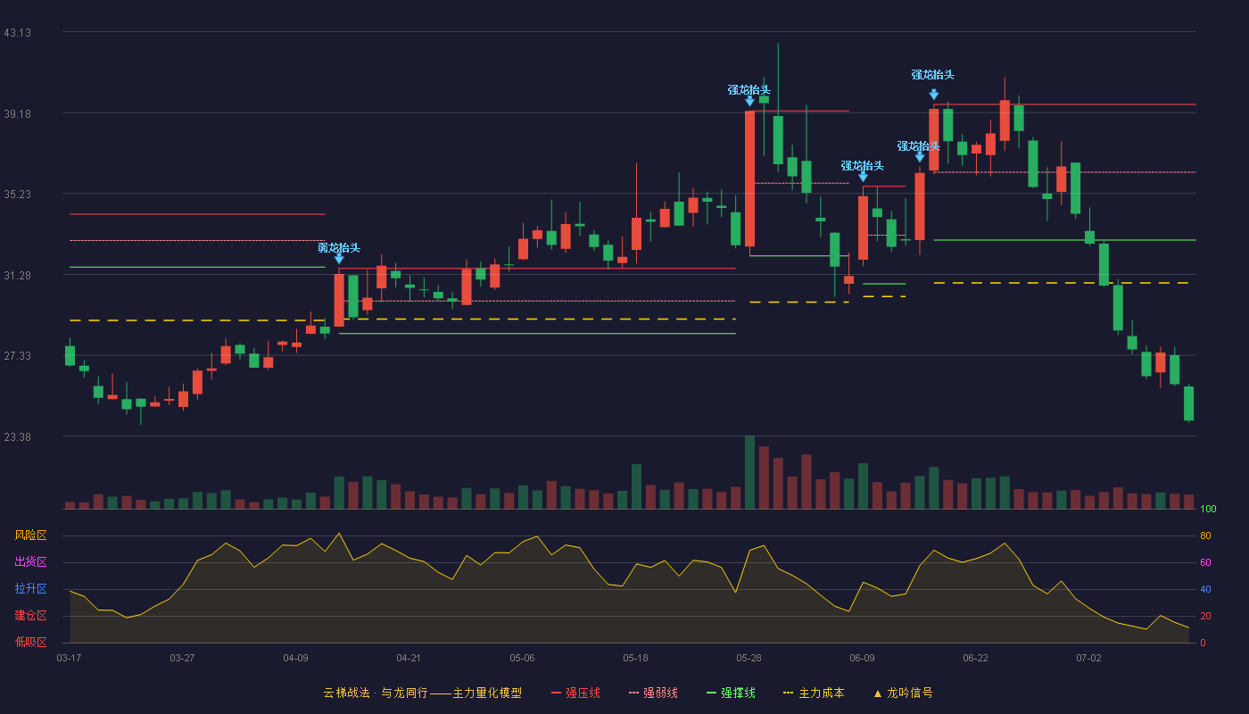 杭可科技云梯战法K线图