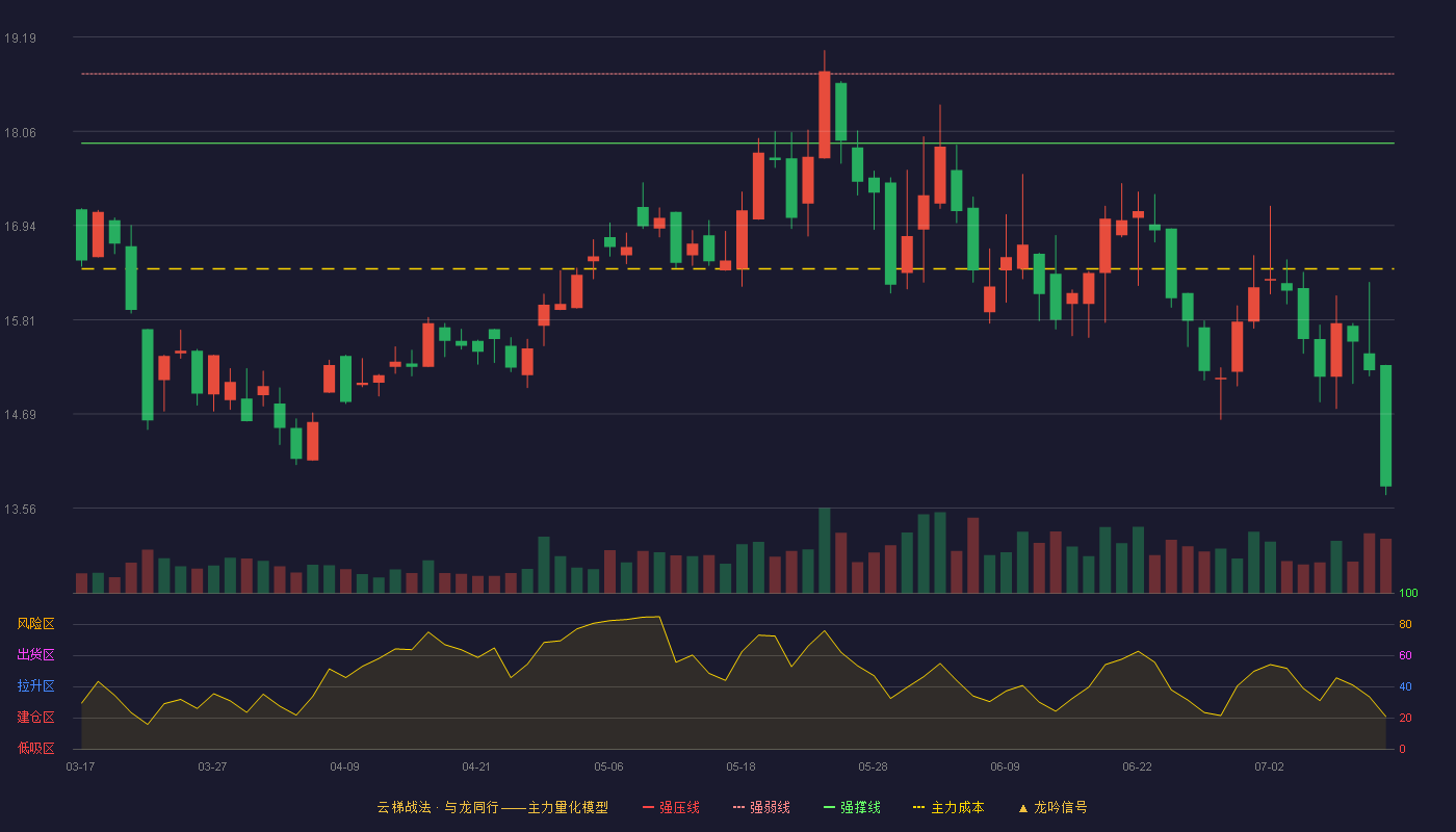 山石网科云梯战法K线图