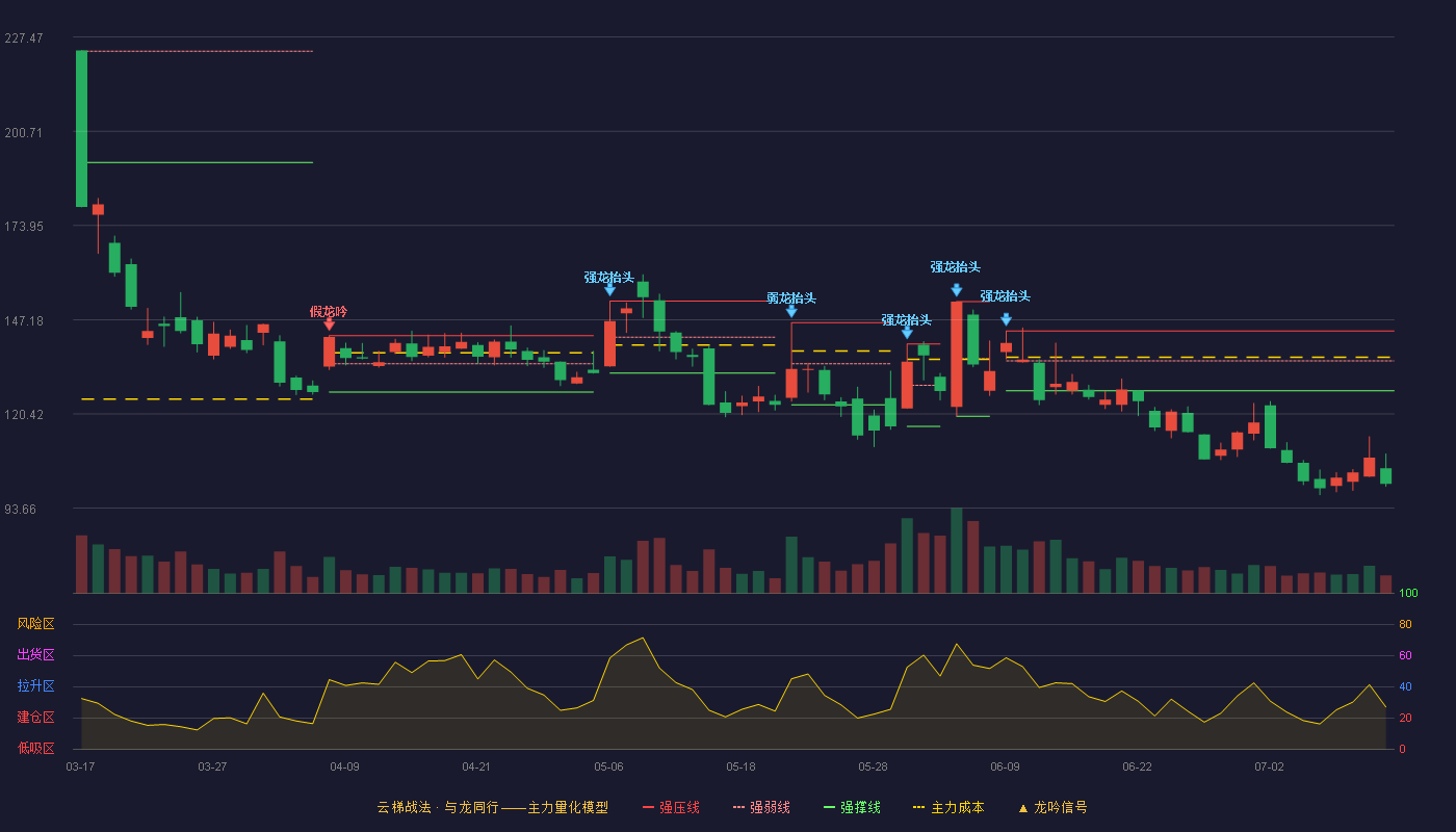 星环科技云梯战法K线图