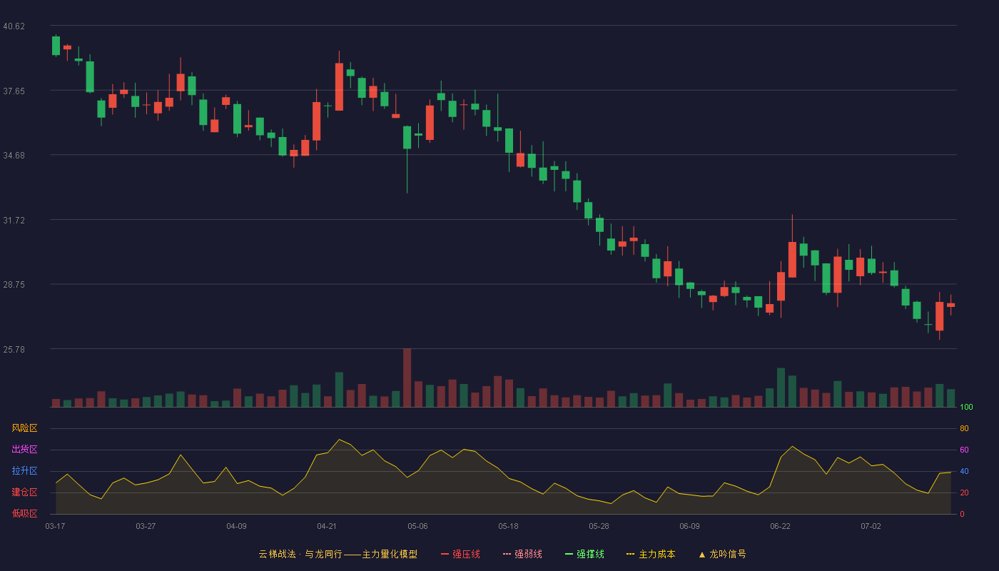 澳华内镜云梯战法K线图