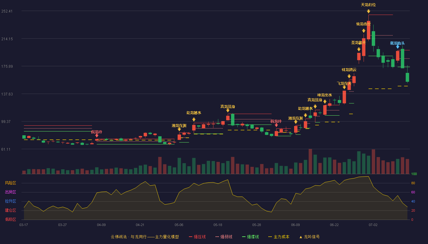 神工股份（688233）2026-07-13云梯战法K线图 破位区