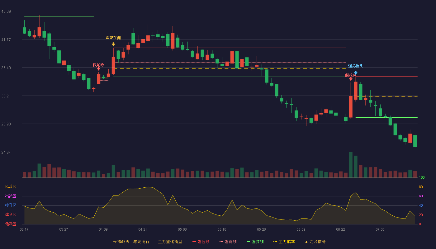 中信博云梯战法K线图