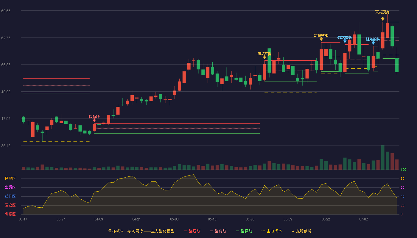 磁谷科技云梯战法K线图
