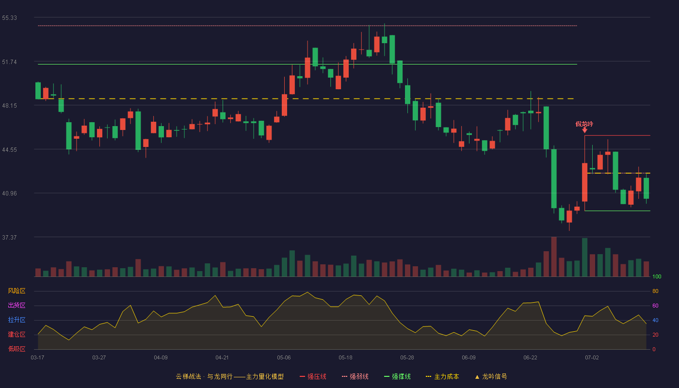 西山科技云梯战法K线图